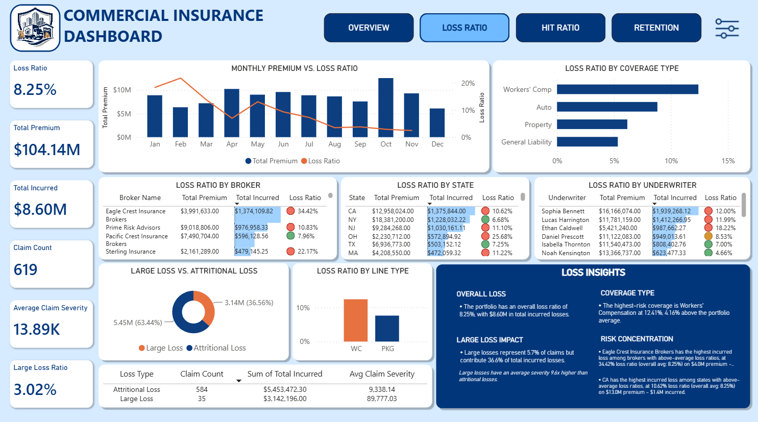 Commercial Insurance Dashboard loss ratio page